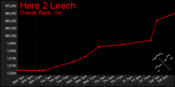 Last 7 Days Graph of Here 2 Leech