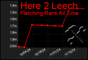 Total Graph of Here 2 Leech