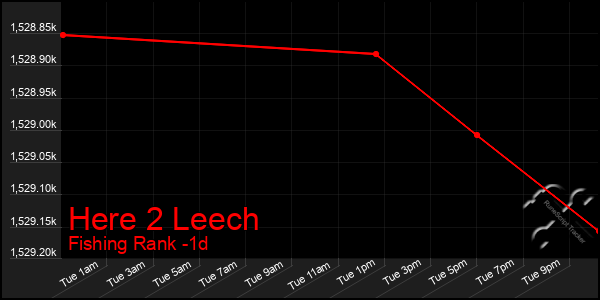 Last 24 Hours Graph of Here 2 Leech