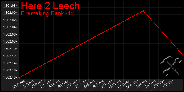 Last 24 Hours Graph of Here 2 Leech