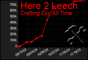 Total Graph of Here 2 Leech