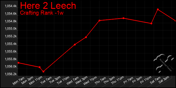 Last 7 Days Graph of Here 2 Leech