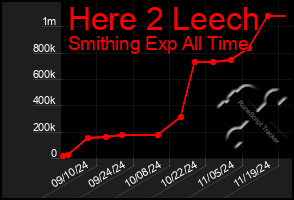 Total Graph of Here 2 Leech