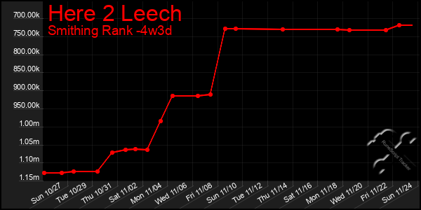 Last 31 Days Graph of Here 2 Leech