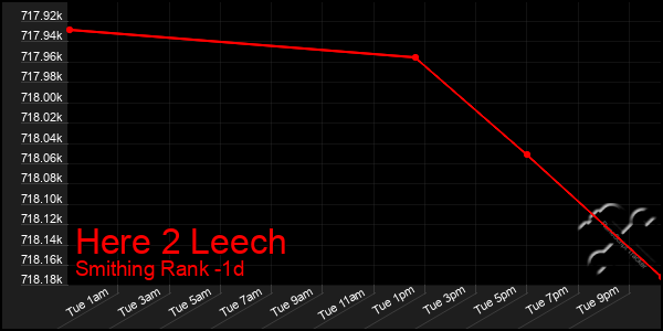 Last 24 Hours Graph of Here 2 Leech