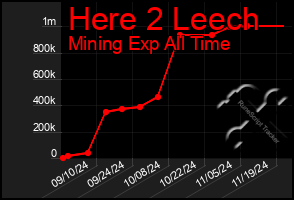 Total Graph of Here 2 Leech