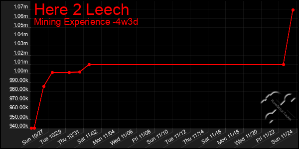 Last 31 Days Graph of Here 2 Leech