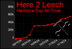 Total Graph of Here 2 Leech