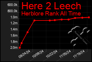 Total Graph of Here 2 Leech