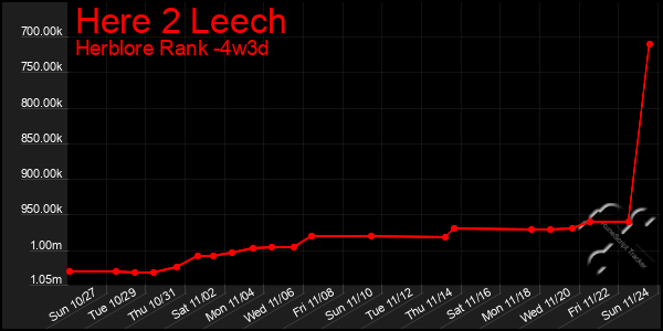 Last 31 Days Graph of Here 2 Leech