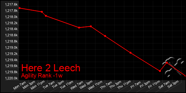 Last 7 Days Graph of Here 2 Leech