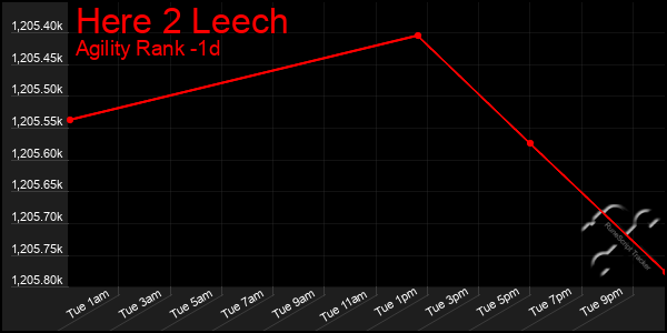 Last 24 Hours Graph of Here 2 Leech