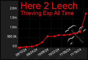 Total Graph of Here 2 Leech