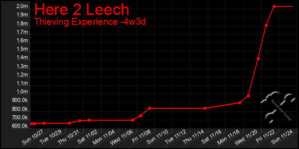 Last 31 Days Graph of Here 2 Leech