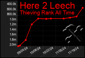 Total Graph of Here 2 Leech