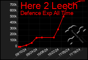 Total Graph of Here 2 Leech