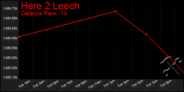 Last 24 Hours Graph of Here 2 Leech