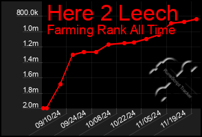 Total Graph of Here 2 Leech