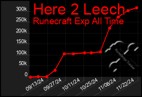 Total Graph of Here 2 Leech