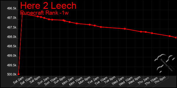 Last 7 Days Graph of Here 2 Leech