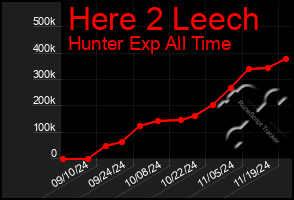 Total Graph of Here 2 Leech