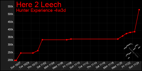 Last 31 Days Graph of Here 2 Leech