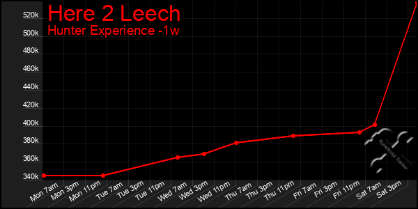 Last 7 Days Graph of Here 2 Leech