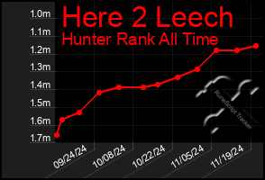 Total Graph of Here 2 Leech