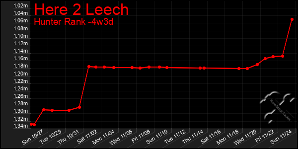 Last 31 Days Graph of Here 2 Leech