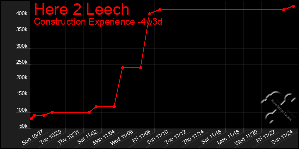 Last 31 Days Graph of Here 2 Leech