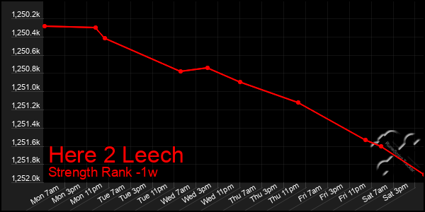 Last 7 Days Graph of Here 2 Leech