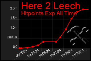 Total Graph of Here 2 Leech