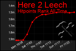 Total Graph of Here 2 Leech