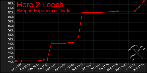 Last 31 Days Graph of Here 2 Leech