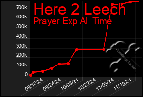 Total Graph of Here 2 Leech