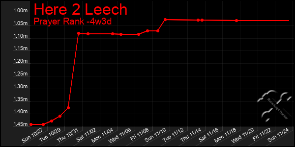 Last 31 Days Graph of Here 2 Leech