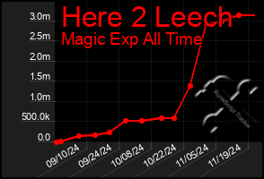 Total Graph of Here 2 Leech