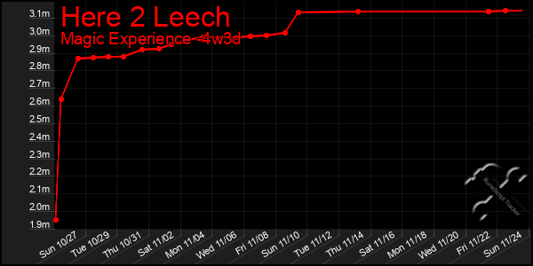 Last 31 Days Graph of Here 2 Leech