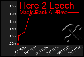 Total Graph of Here 2 Leech