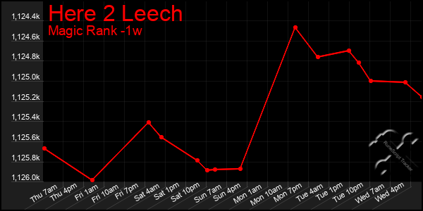 Last 7 Days Graph of Here 2 Leech