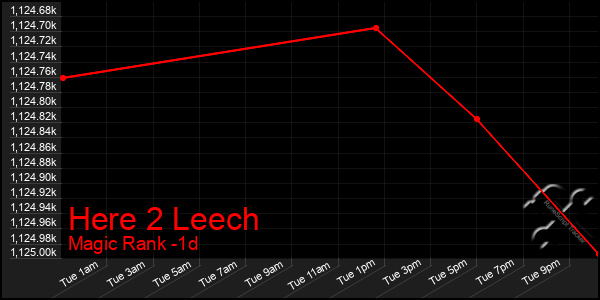 Last 24 Hours Graph of Here 2 Leech