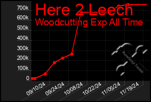 Total Graph of Here 2 Leech