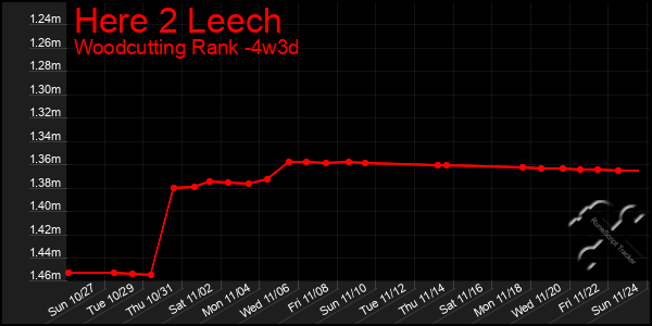 Last 31 Days Graph of Here 2 Leech