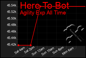 Total Graph of Here To Bot