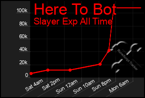Total Graph of Here To Bot