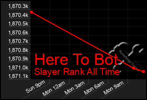 Total Graph of Here To Bot