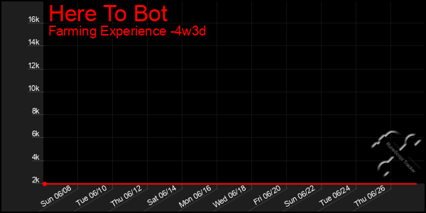 Last 31 Days Graph of Here To Bot