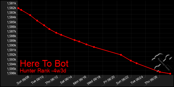 Last 31 Days Graph of Here To Bot