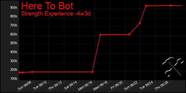 Last 31 Days Graph of Here To Bot