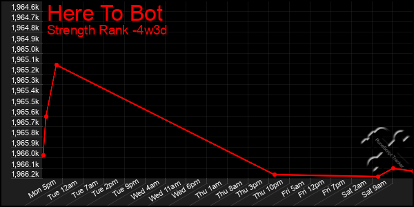 Last 31 Days Graph of Here To Bot